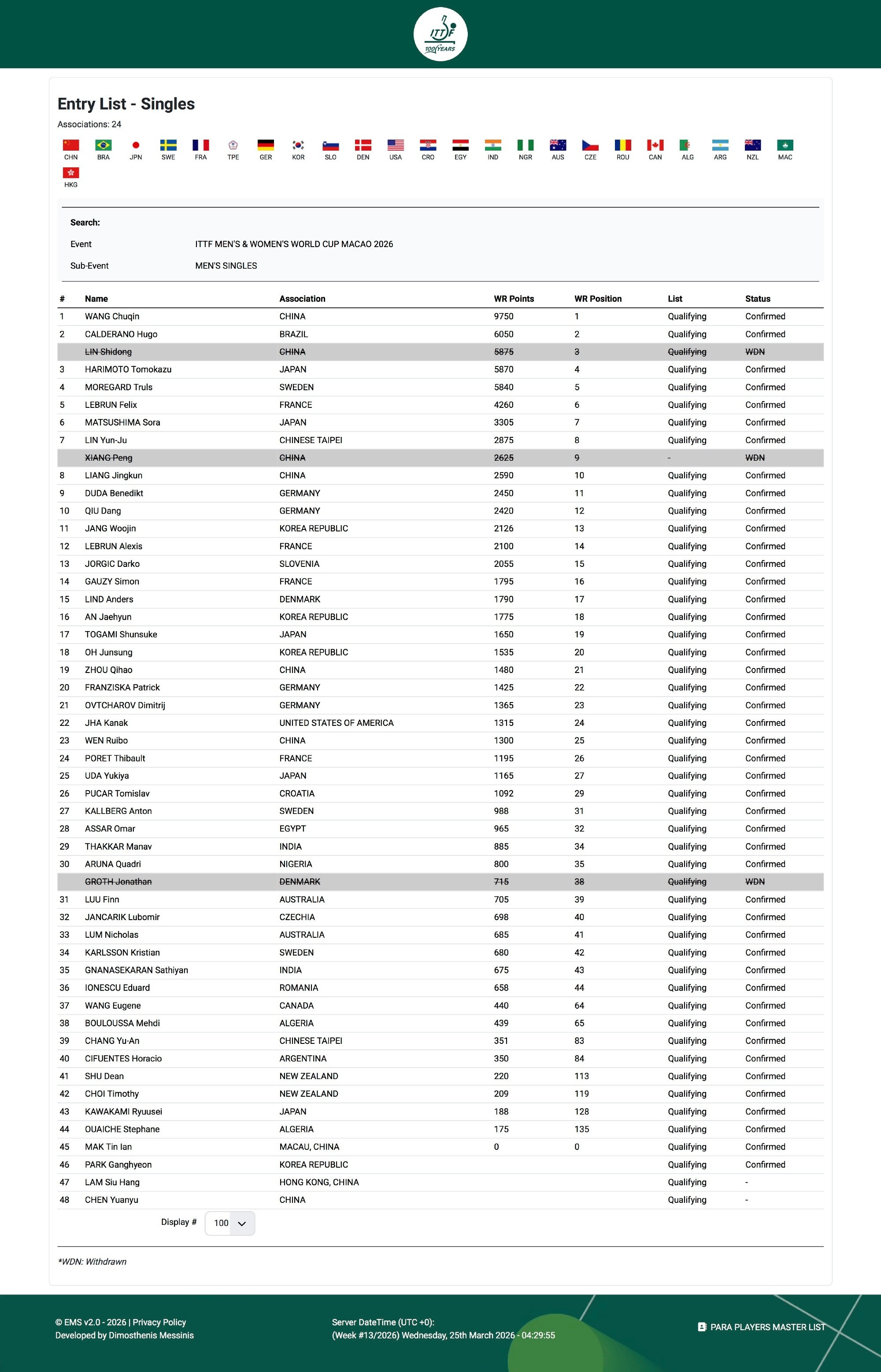 #格罗特退赛陈垣宇递补##国乒澳门世界杯最新名单#格罗特澳门世界杯退赛，由陈垣宇