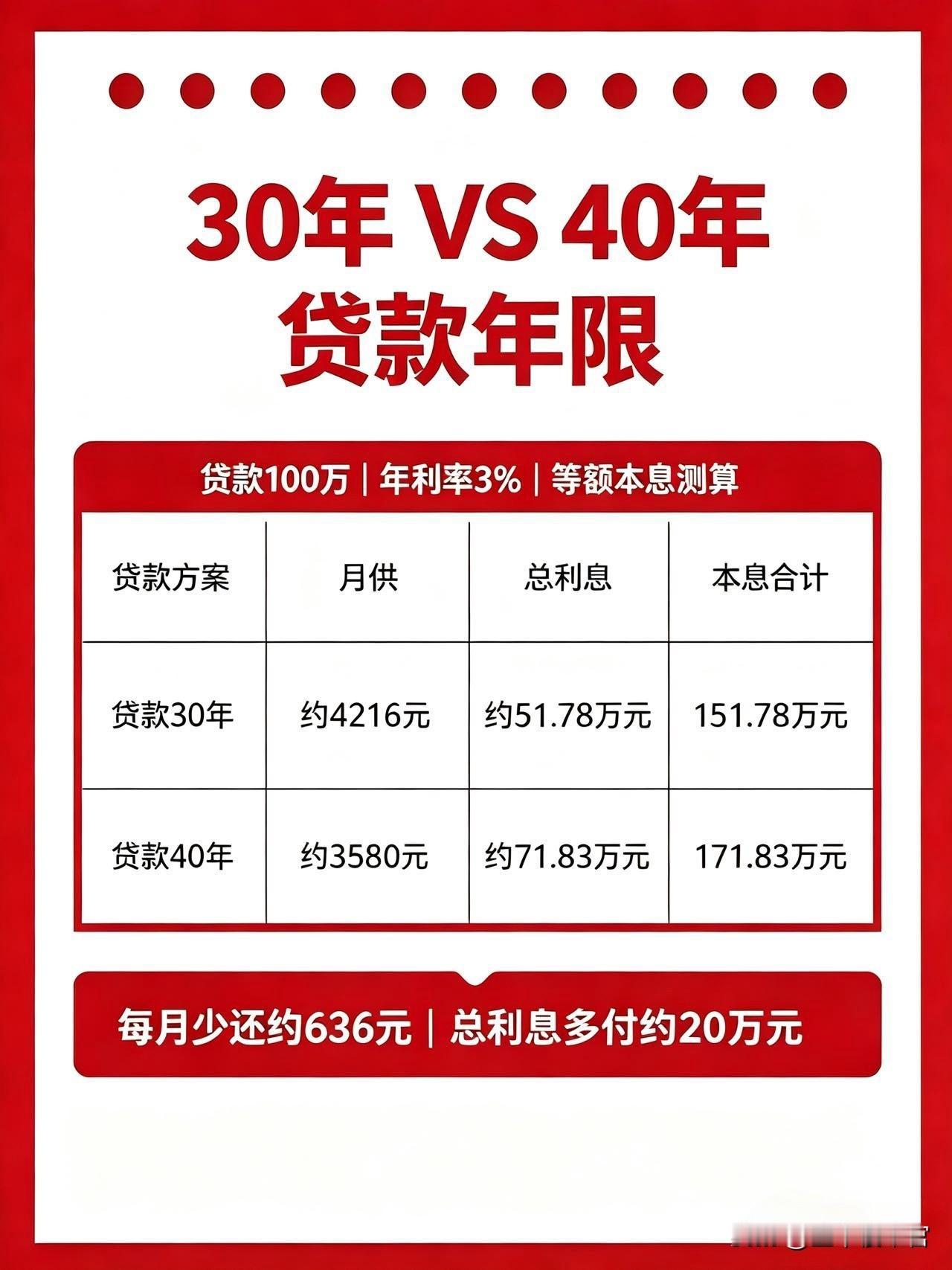 央妈放大招，房贷延长至40年。我算了一笔账，以贷款1,00万为例，年利率3