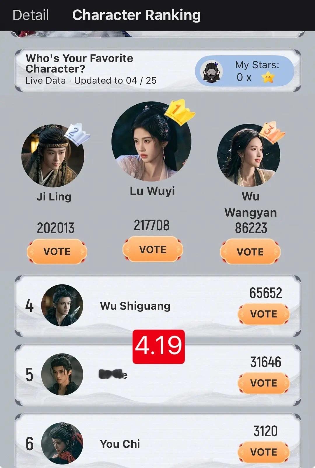 《月鳞绮纪》主演海外热度排名鞠婧祎当之无愧的流量王，怎么排都是top1