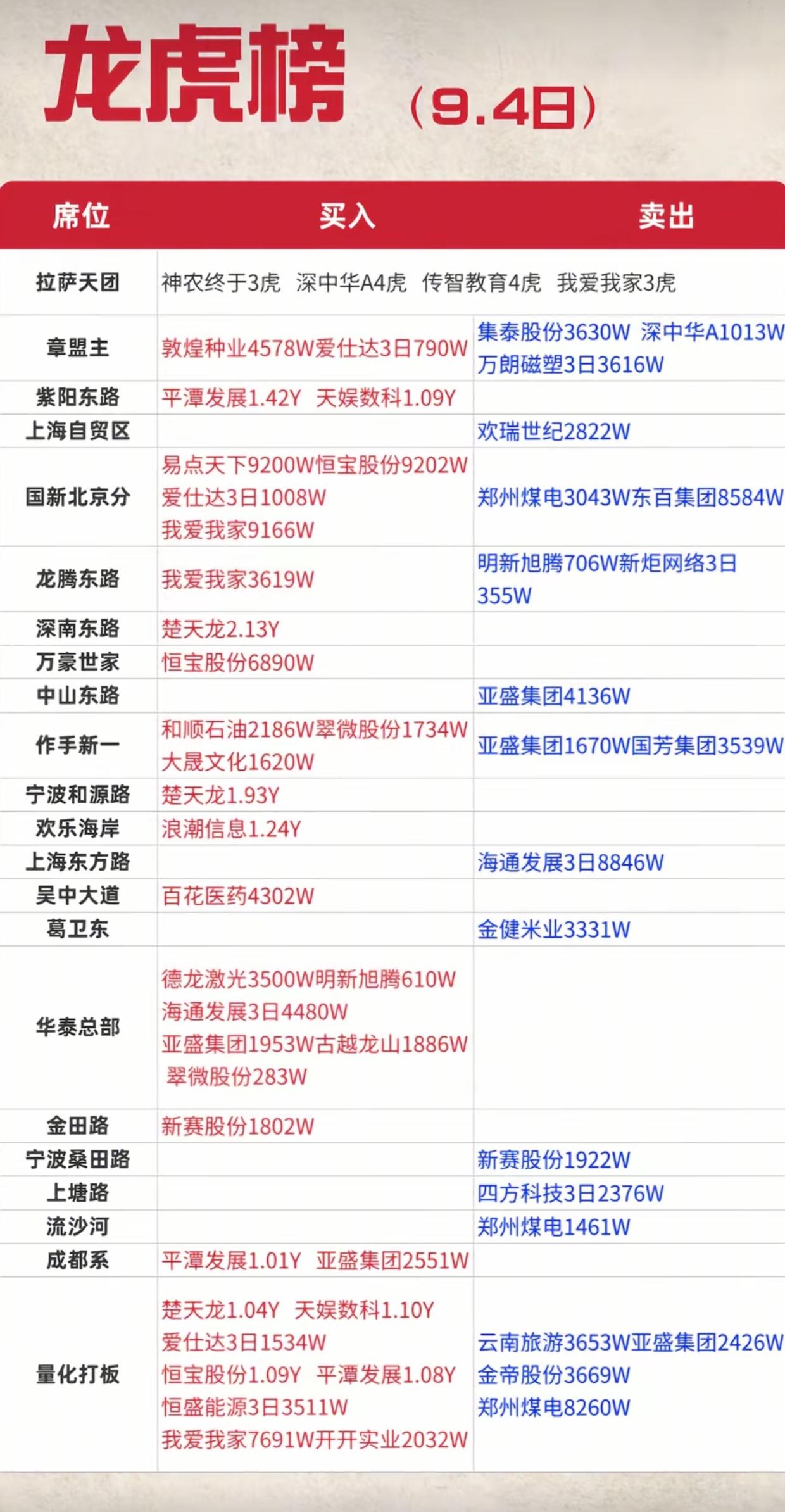 9.4龙虎榜完整出炉！各大游资操作曝光，数字货币主线资金大举进场9月4日龙