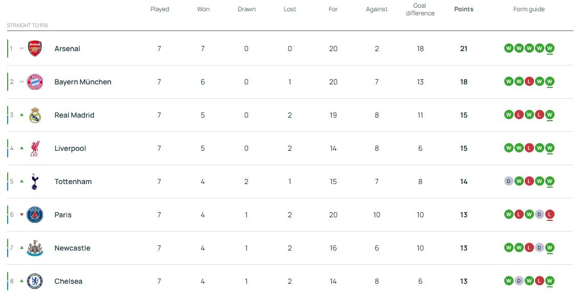 欧冠晋级形势: 枪手拜仁确认晋级, 巴萨曼城马竞或将出战附加赛