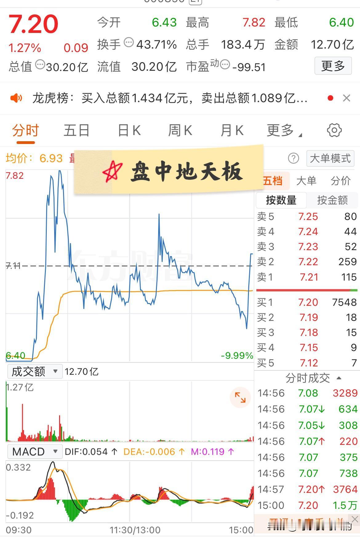 今天最刺激的票产生了！盘中地天板，后又多次拉升跳水，多空可谓激烈对垒！该票是做