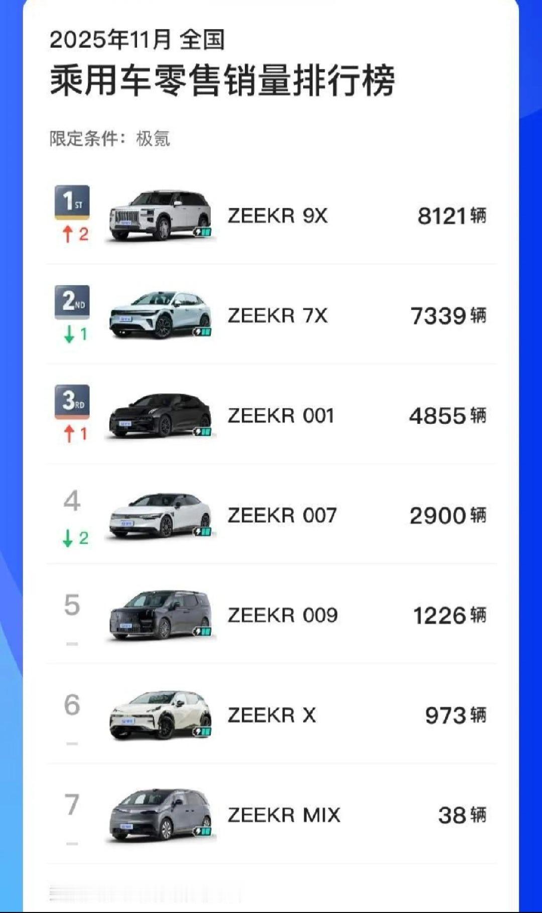 极氪很可以，9X50万以上车型销量第一，7X销量也7339辆，极氪001卖几年