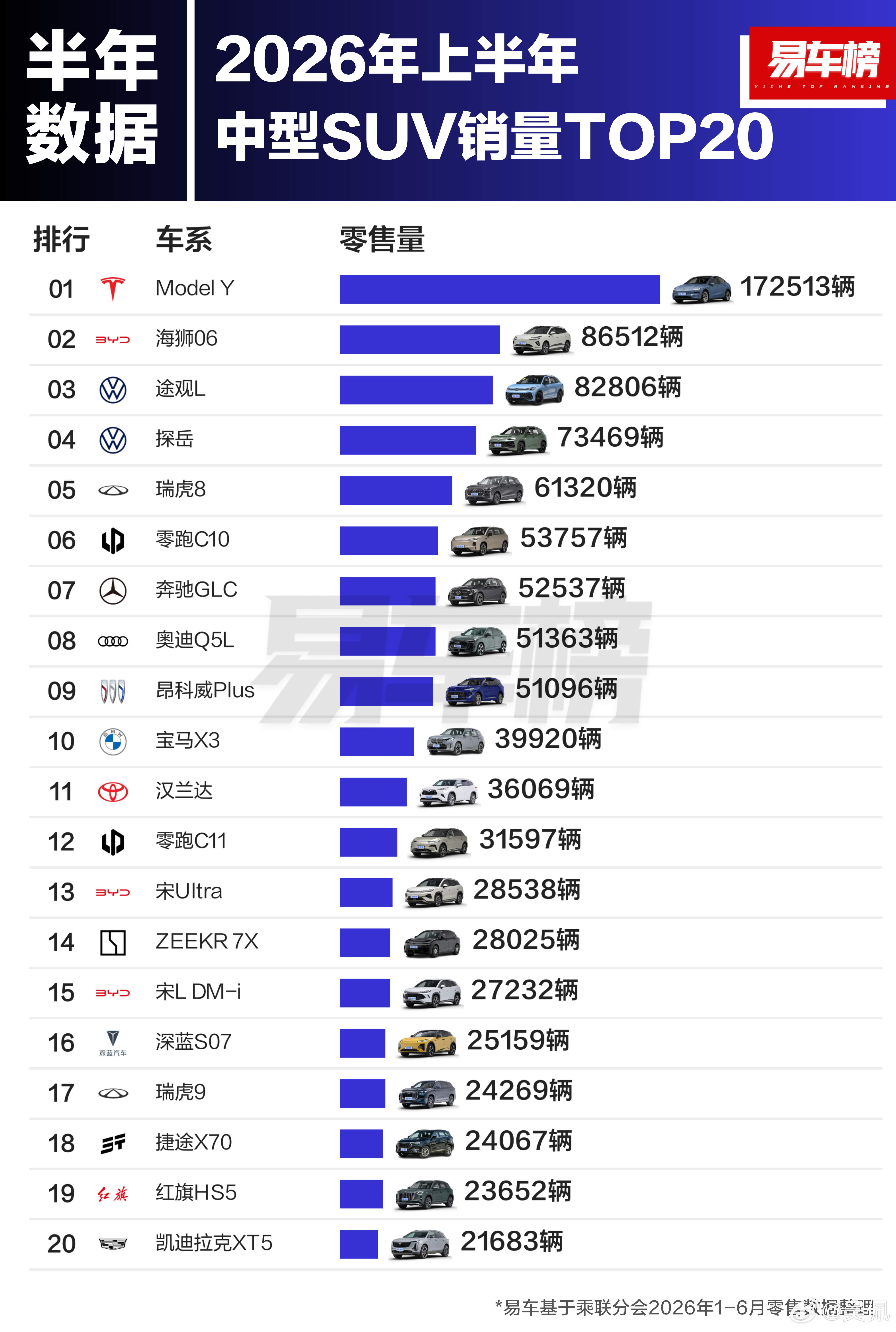 估计之后会赶超特斯拉ModelY的，不是理想就是小米了。硬核数据看中国经济脉动