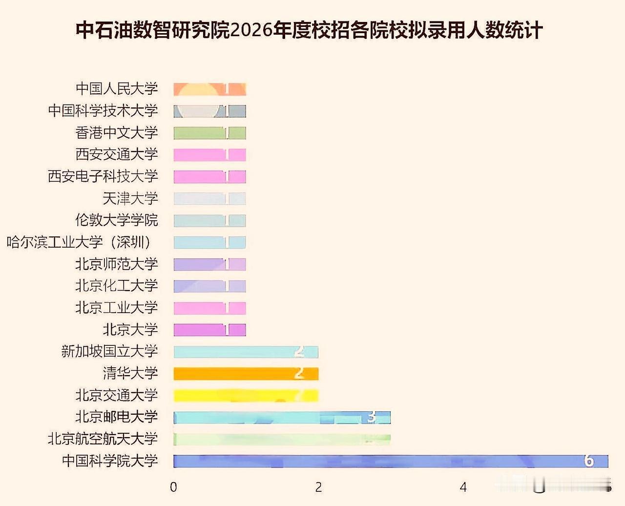 中石油数智研究院2026年校招拟录取人数30人，拟录取门槛之高，令人咋舌！清华、