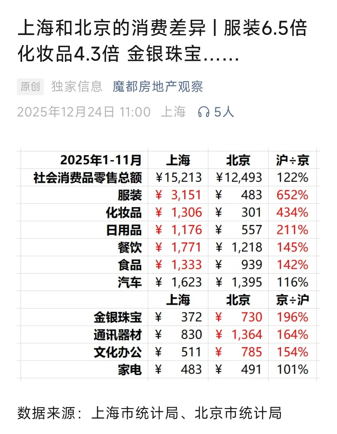 今年前11月，上海和北京的消费差别。