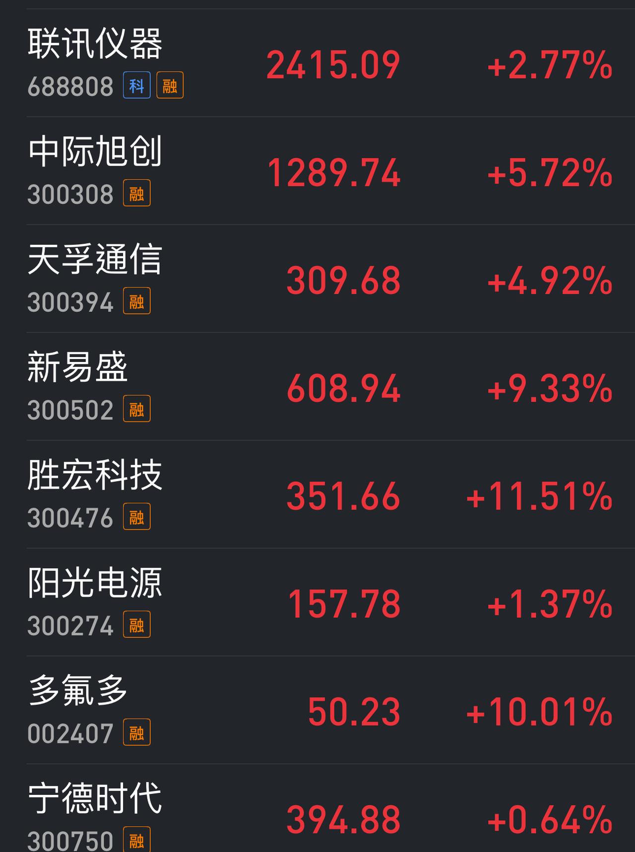 今天科技股大涨是必然的。这些股票基基本上持有在机构、尤其是基金手中、今天是上半年