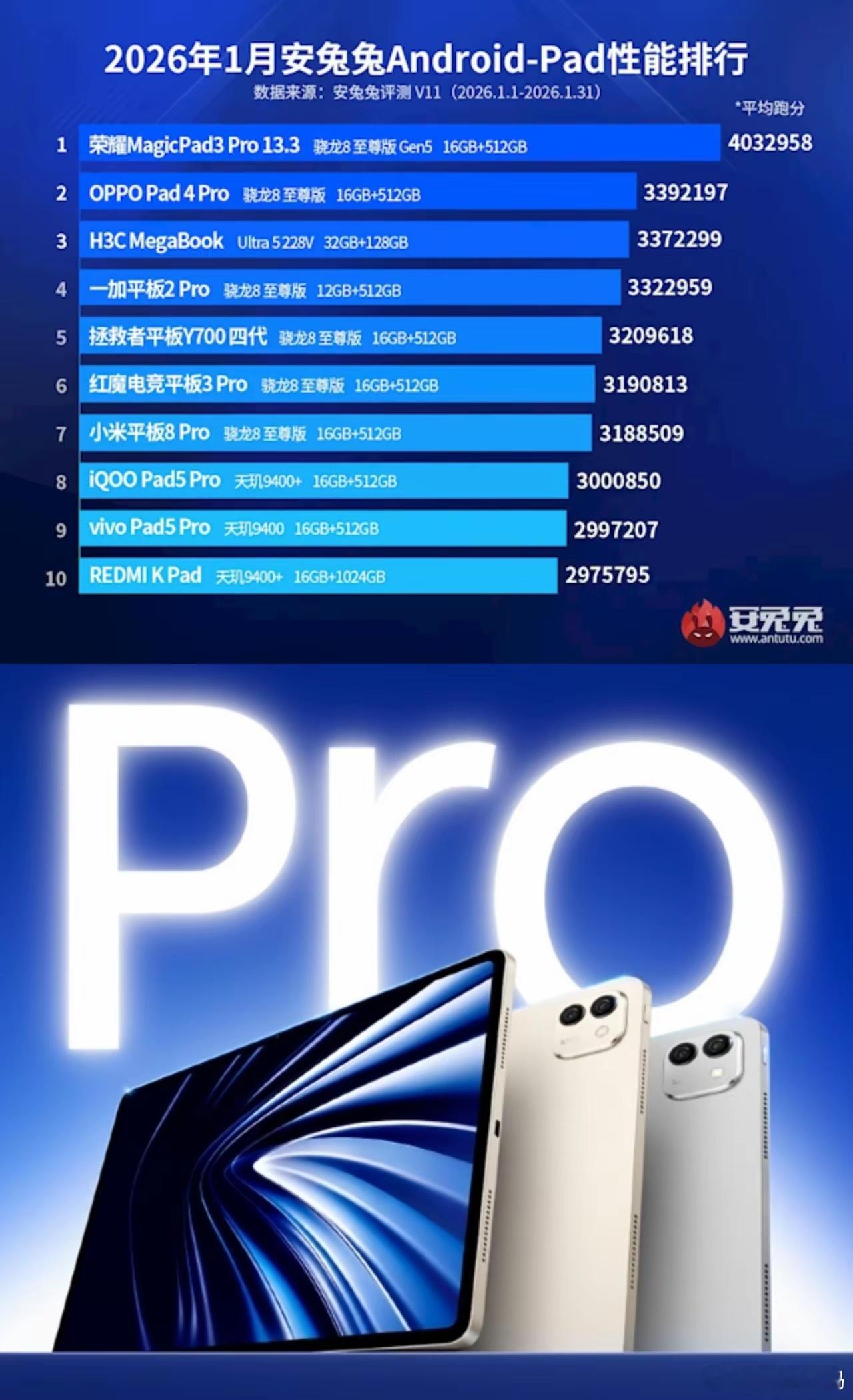 荣耀MagicPad3Pro以403万分的成绩成为目前跑分最高的安卓平板，比第