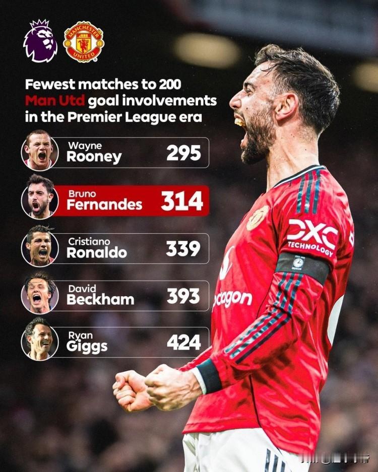 C罗之后曼联最强引援，B费在曼联已经参与200粒进球!在本轮英超联赛中，B费