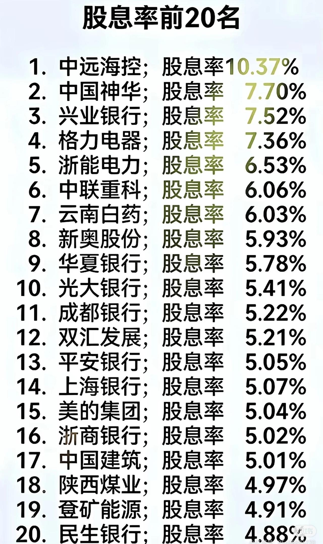 股息率前20名企业及对应股息率如下：1.中远海控，股息率10.37%；2