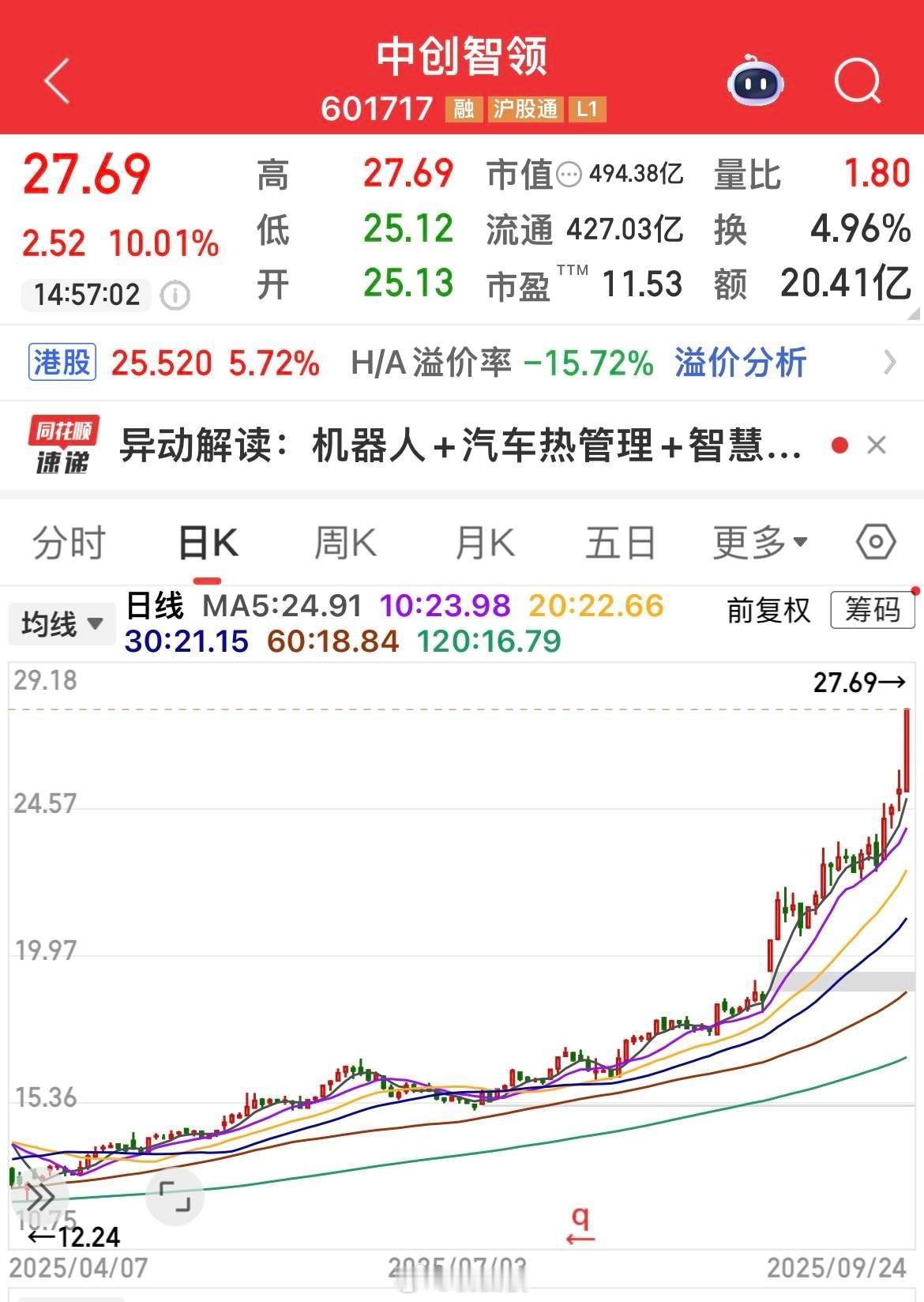 “郑煤机”改名“中创智领”之后，如脱缰野马一样的！​​​