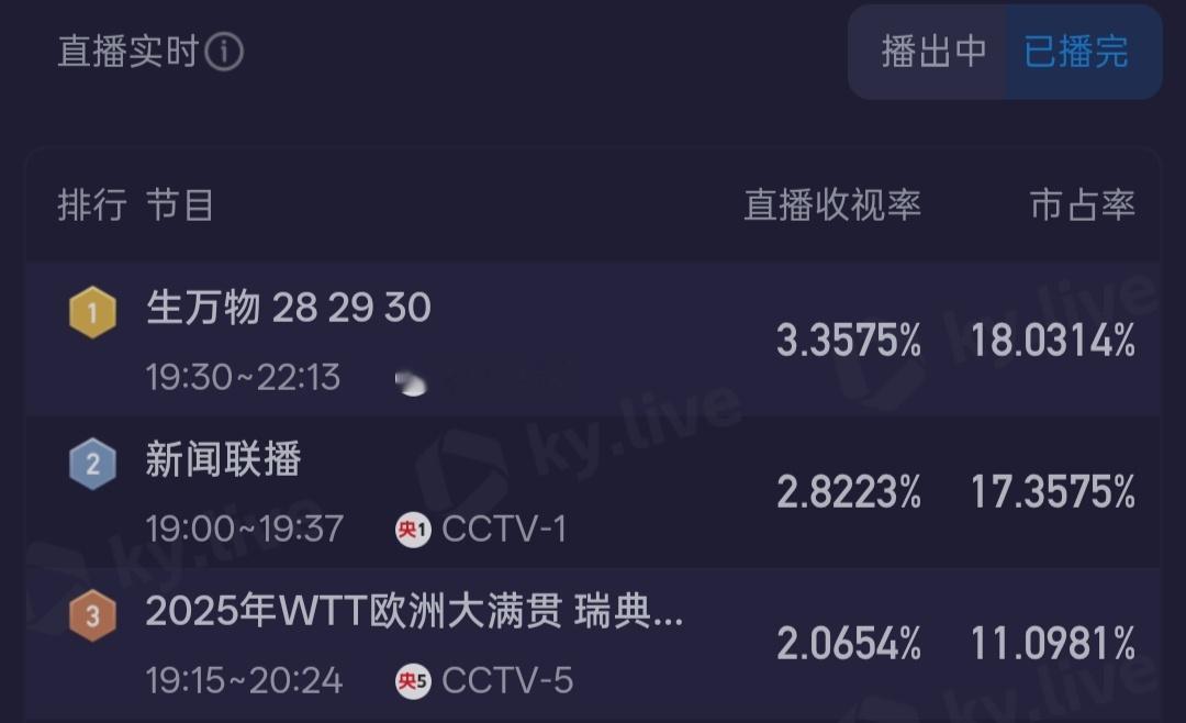生万物封二去世生万物央8三集连播酷云收视均值3.3575%，又破纪录了[