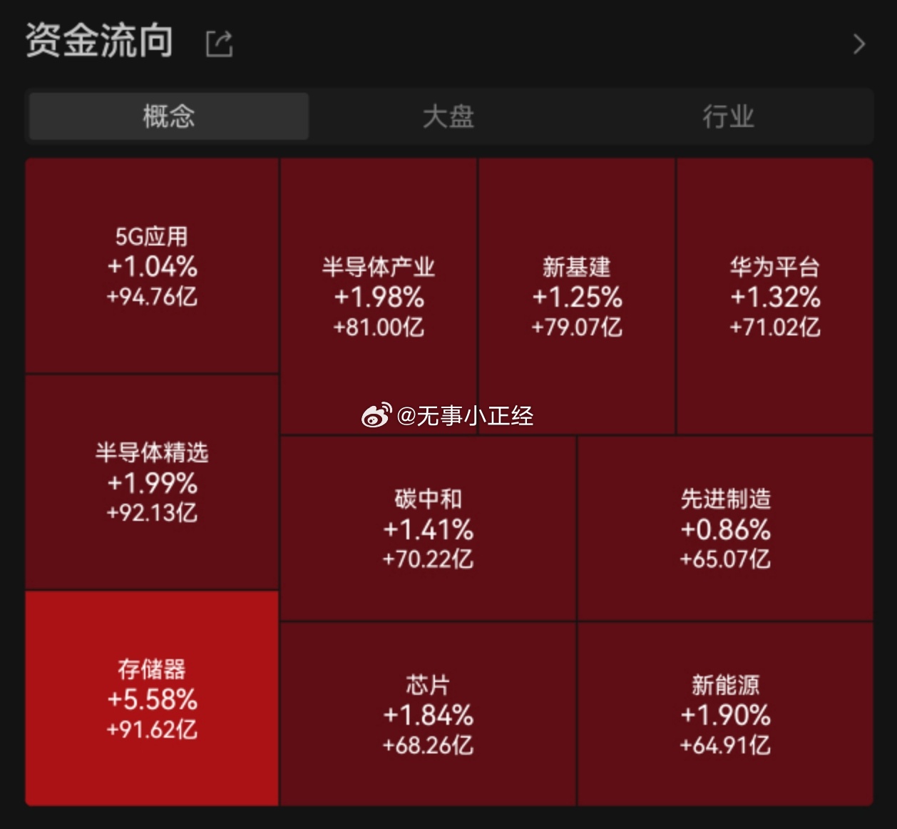 昨天两家科技公司公布经营数据，今天带起了业绩线
