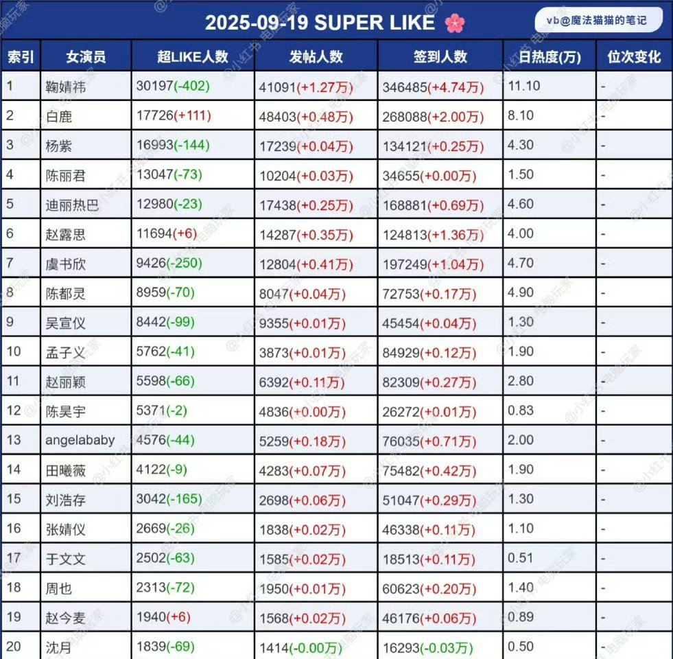 周五女明星超话最新一览​​​