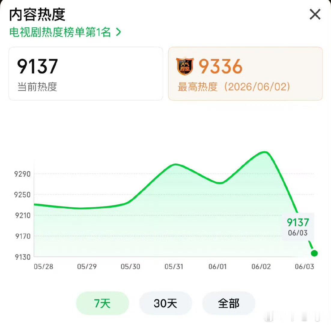 家业能不能破9500家业热度能不能破9500家业热度能不能破9500，还有机会