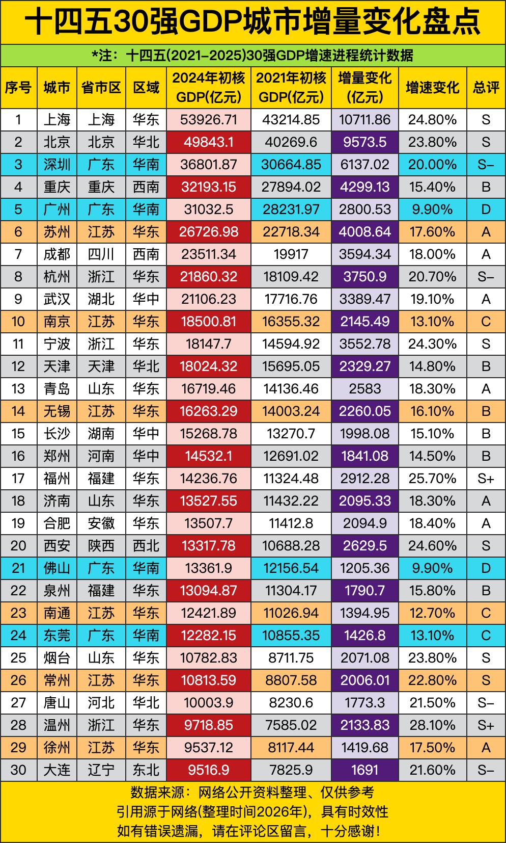 上海、北京这俩“带头大哥”太生猛！上海GDP增量直接破万亿，北京也追着疯跑；深圳