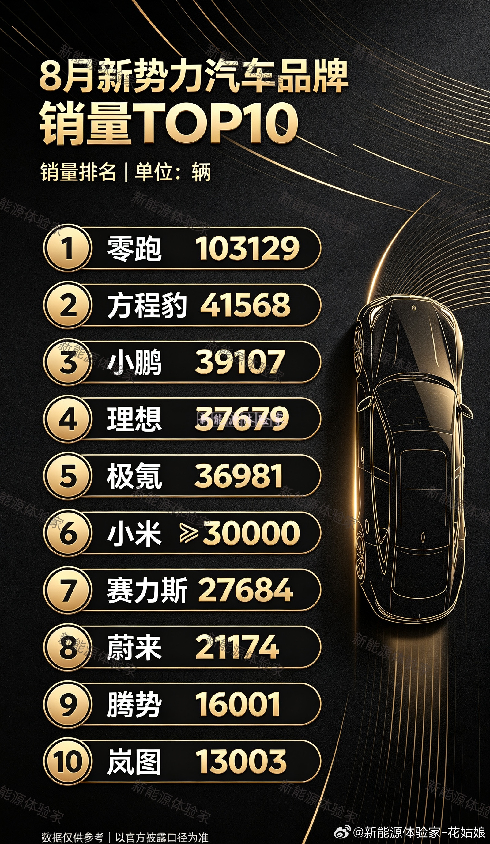 🤯重新洗牌的8月新势力销量TOP10来咯零跑继续断层破10万大关方程豹杀到第二
