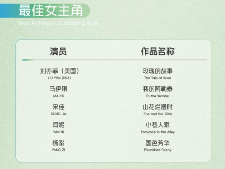 白玉兰奖视后投票：杨紫领先，古装剧提名的她凭何居首？