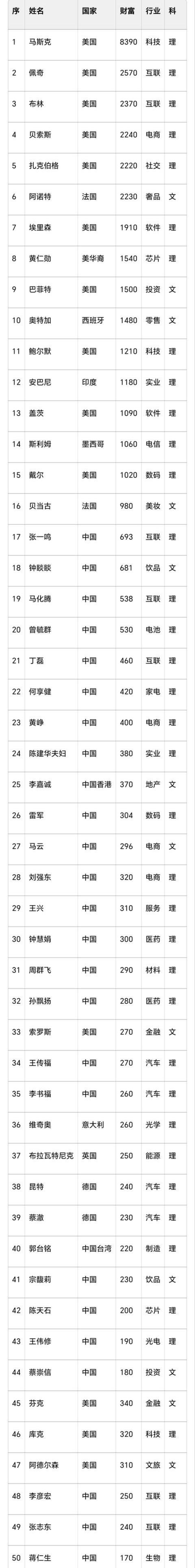 世界已发生翻天覆地变化！世界首富前50中，中国有26位，美国只有15位，其他所