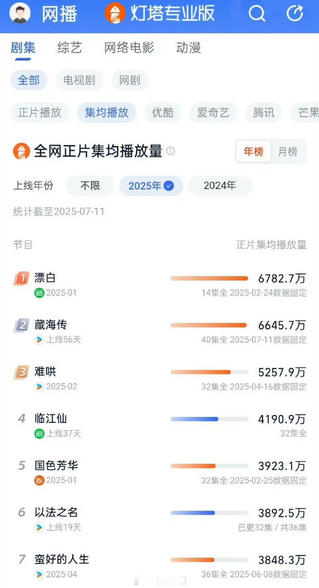 肖战《藏海传》灯塔2025全网剧集正片集均播放量TOP2​​​