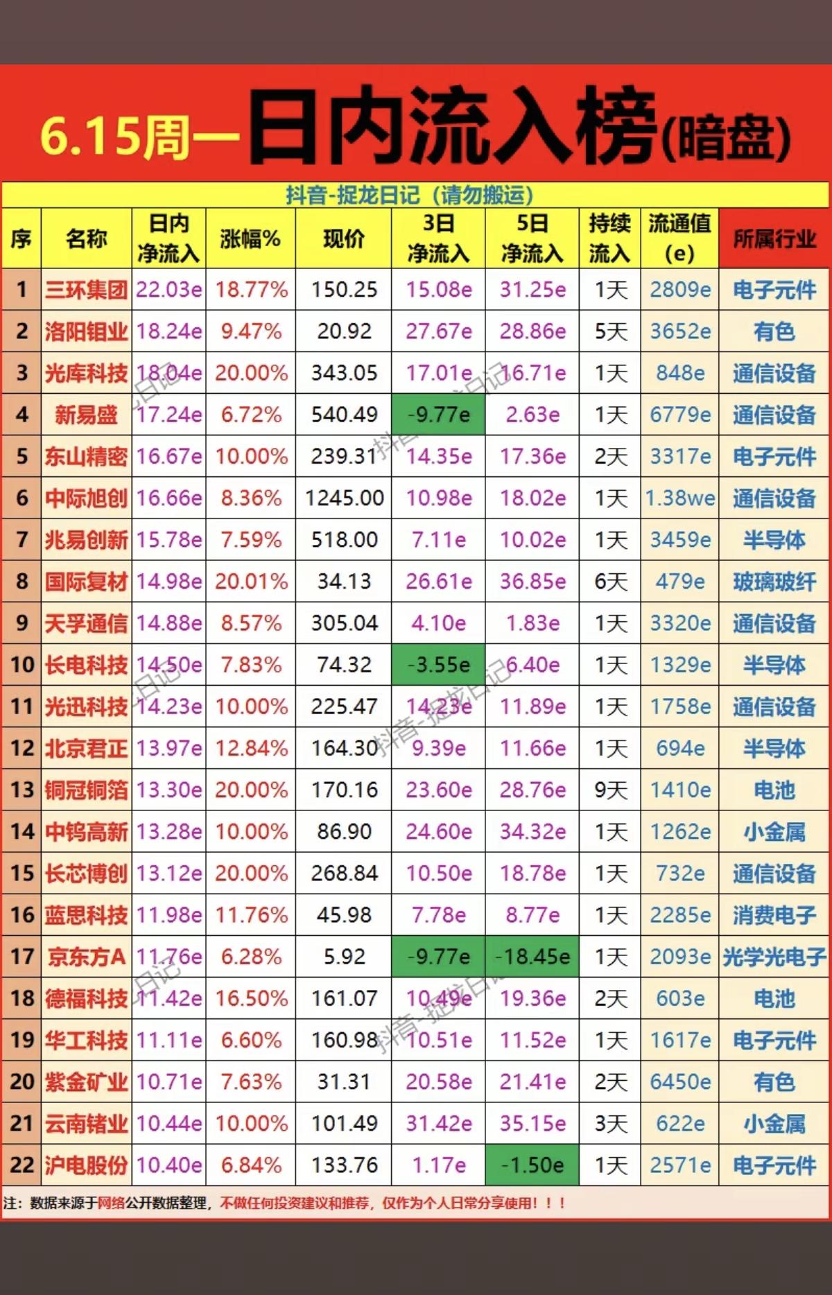 6.15周一主力资金流向暗盘数据TOP20！1.电子元件2.有色金