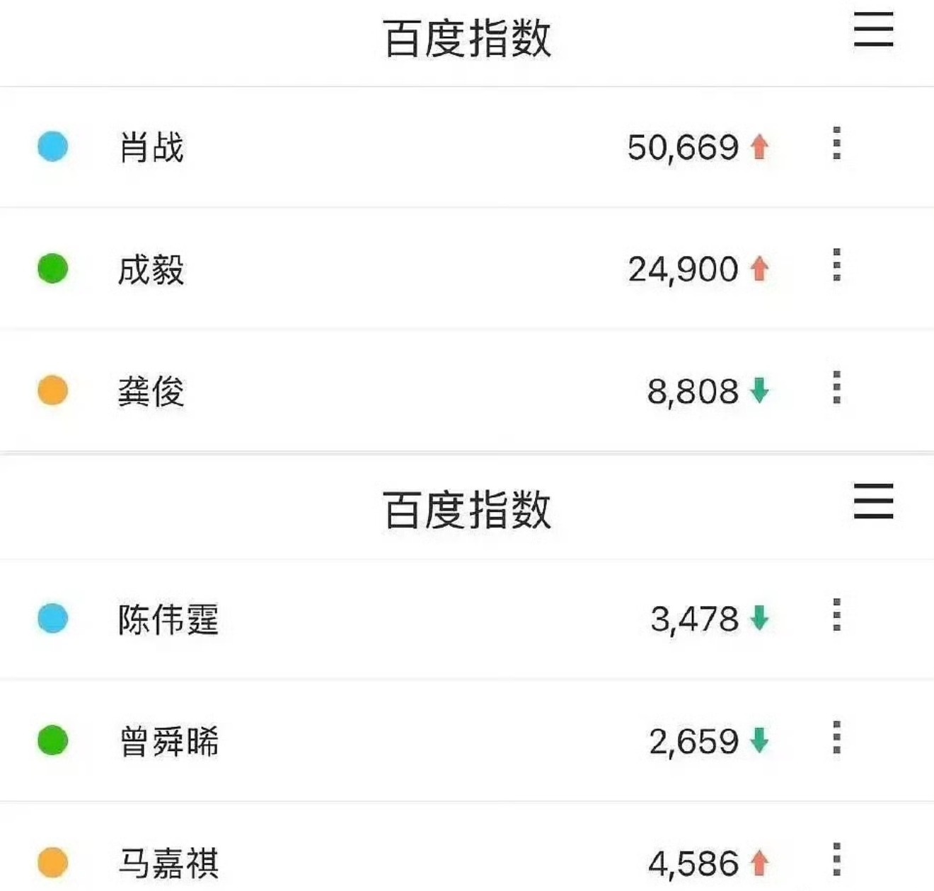 肖战的大名和剧集大名全部都是断层第一☝️真正的下沉的神全方位的领跑