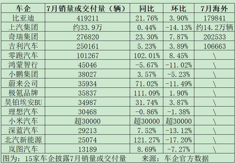 15家车企披露7月销量或交付量
