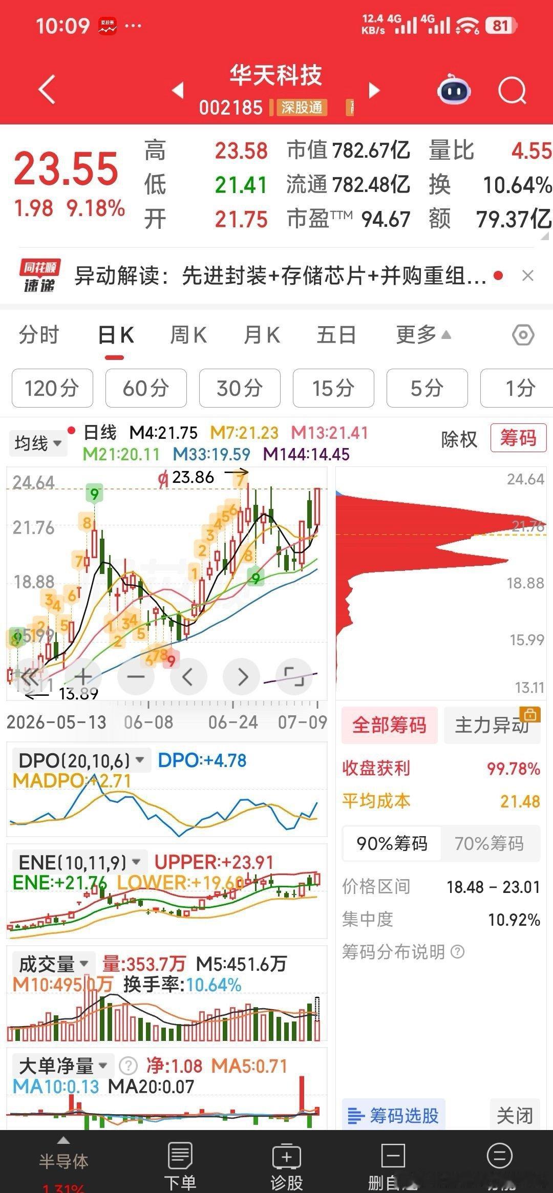 我给华天科技点个赞吧，众人都亏哑了A股