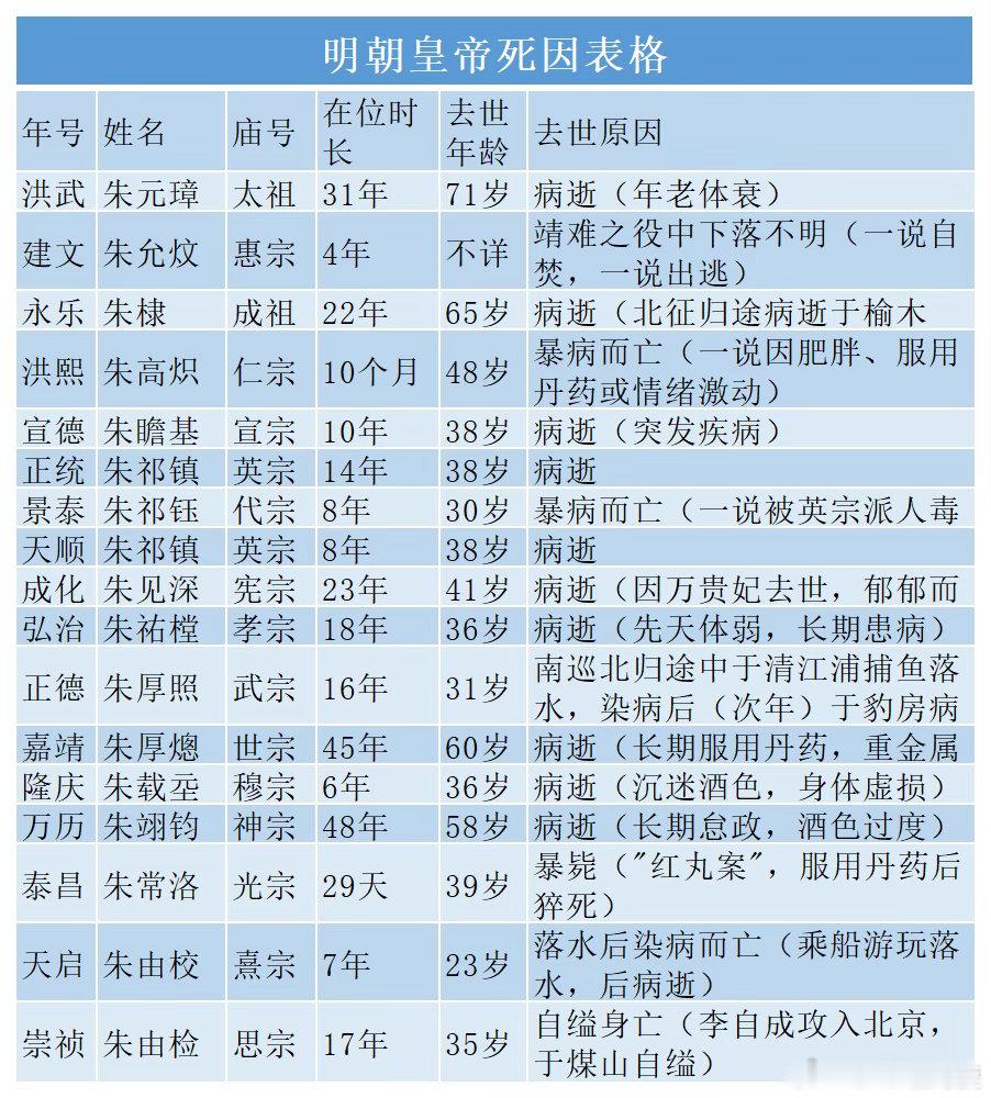 【明朝皇帝的死因一览表】———————无心镜