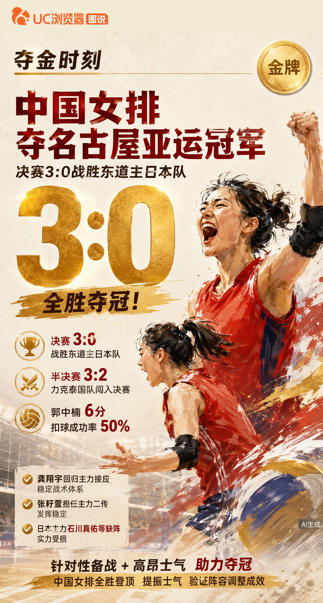 名古屋亚运女排夺冠！中国队决赛3-0横扫日本，半决赛曾3-2险胜泰国。龚翔宇回归稳住体系，全队扣球成