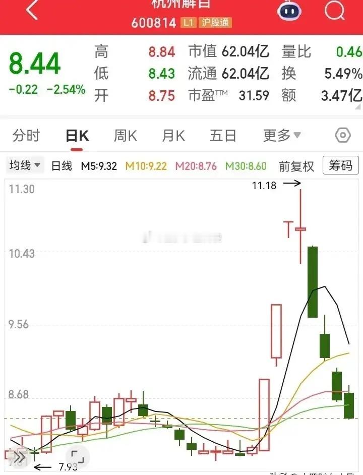 这走势堪称教科书级别的诱多出货，主力操盘手法极为精明。前期连续拉出大阳线，强势突