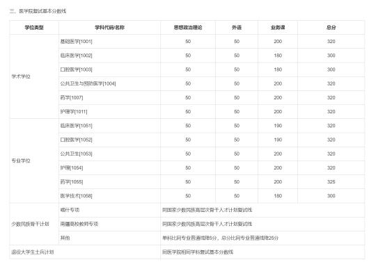 上海交通大学医学院25考研复试基本线‼️