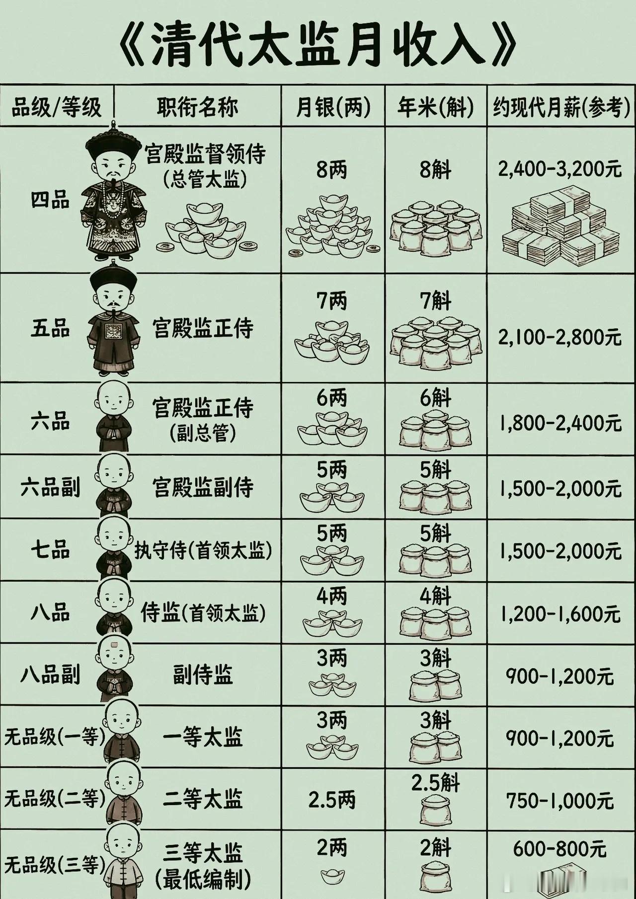 清代太监月收入