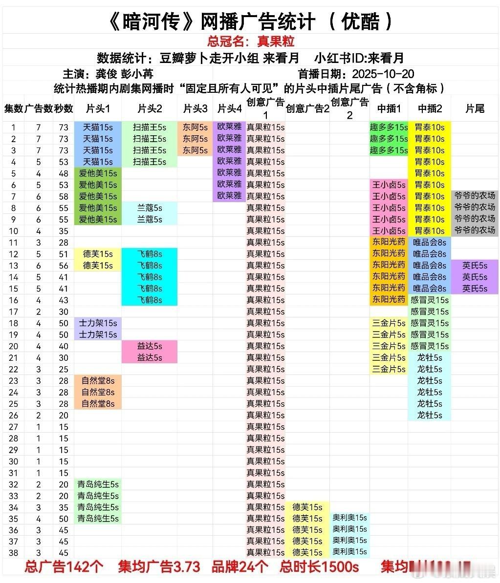龚俊暗河传评分涨涨涨涨不厌倦口碑逆势上涨太圈粉了，从7.1到7.2再到IMDb