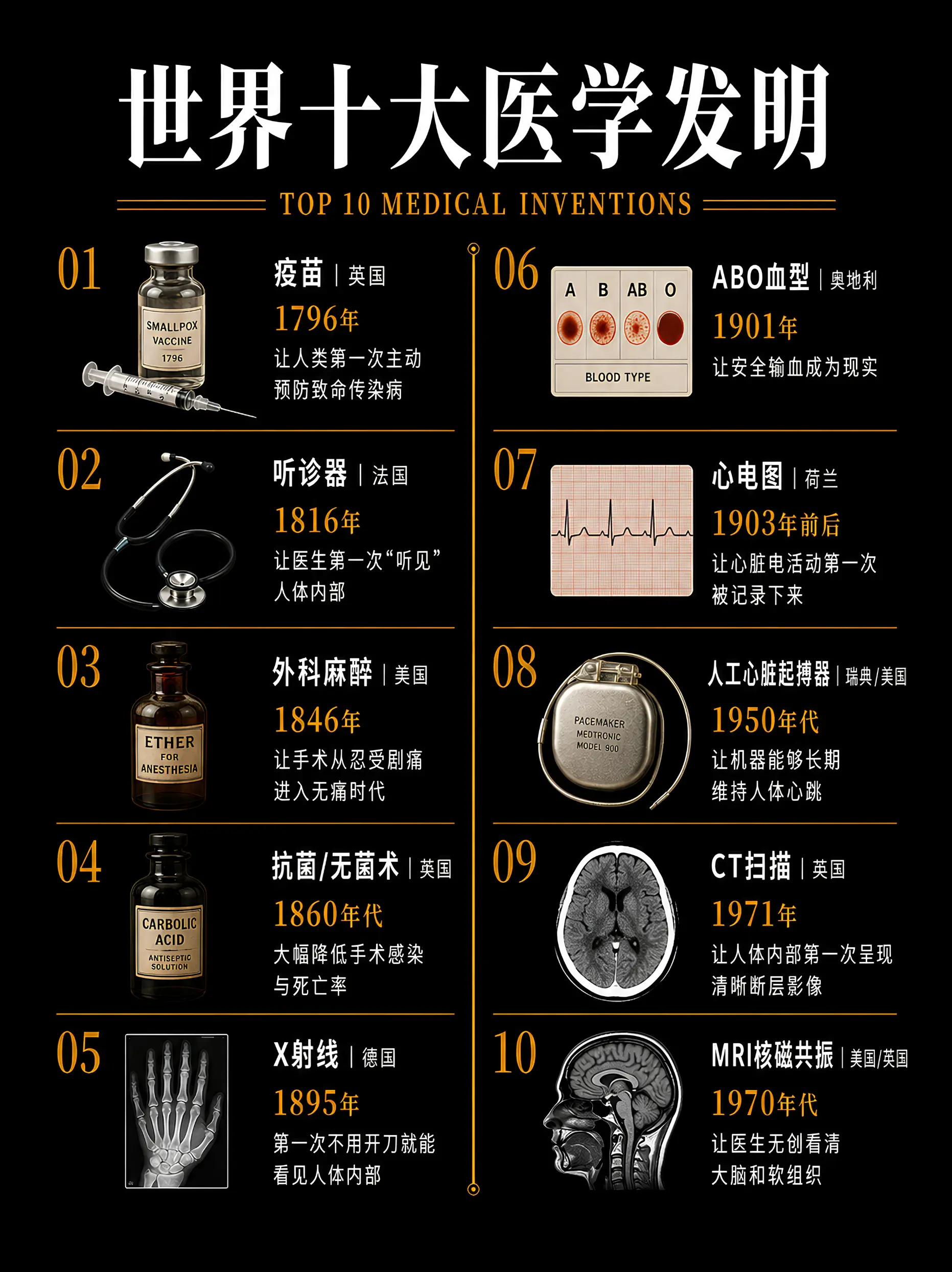改变世界的十大医学发明。