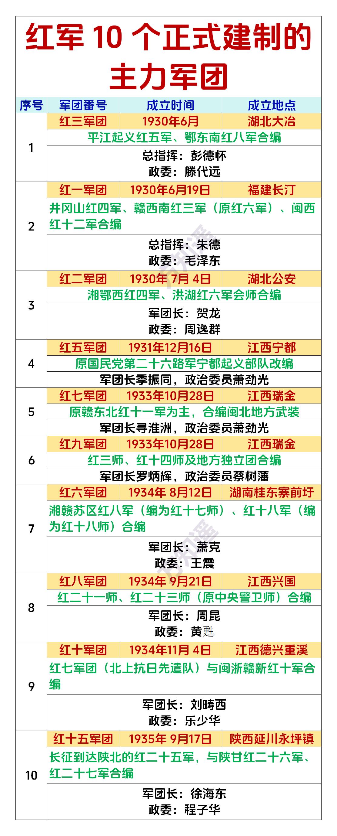 红军有多少个主力军团？答案：10个他们分别是：红一军团、红二军团、红三军