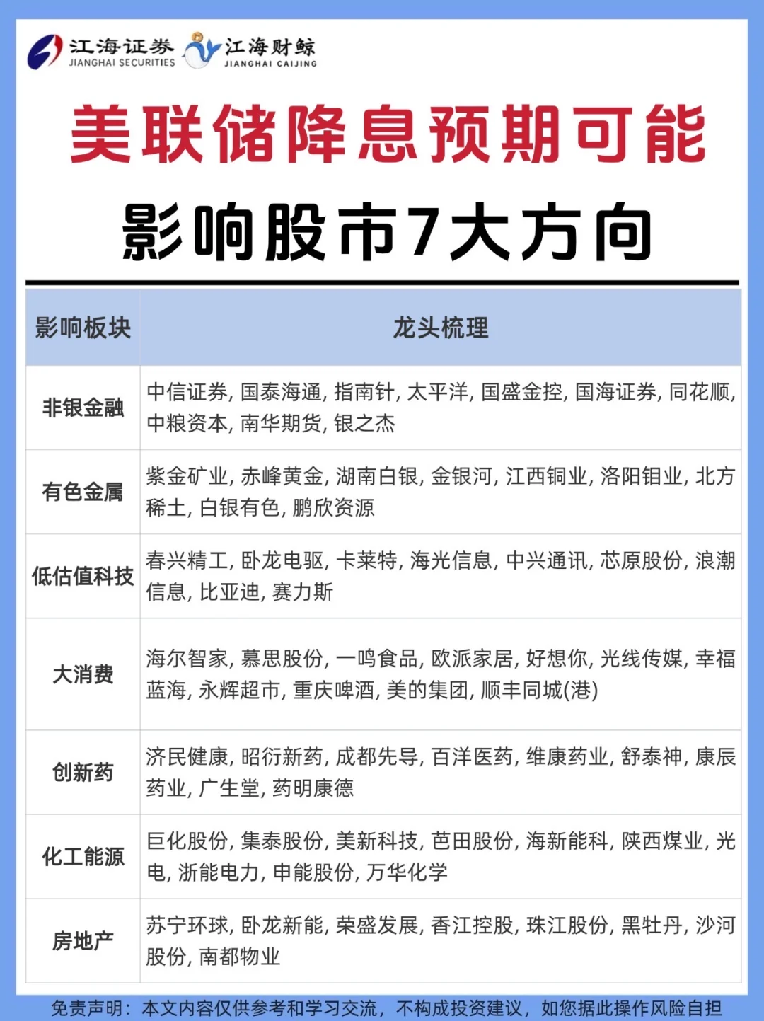 🔥美联储降息预期，可能影响7大板块❗️