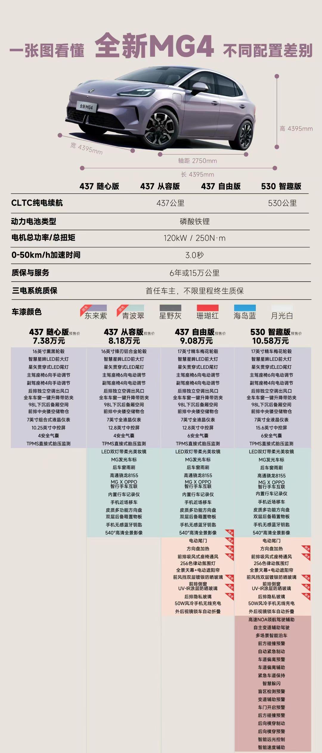 一图看懂MG4不同配置差异【来自懂车帝车友圈】