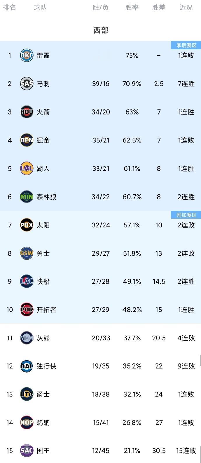 随着快船复仇掘金；火箭升第三；勇士两连败，西部最新排名。快船115-114复仇