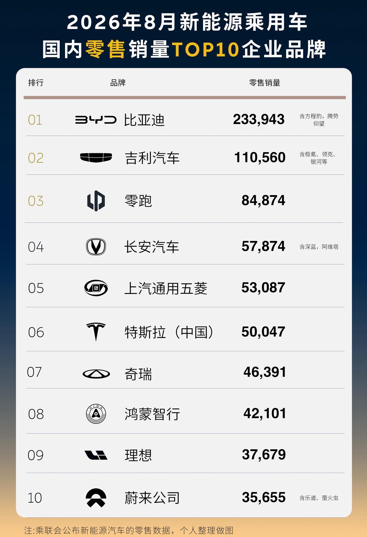 8月新能源零售销量出炉！蔚来前十守门员8月新能源乘用车国内零售销量TOP