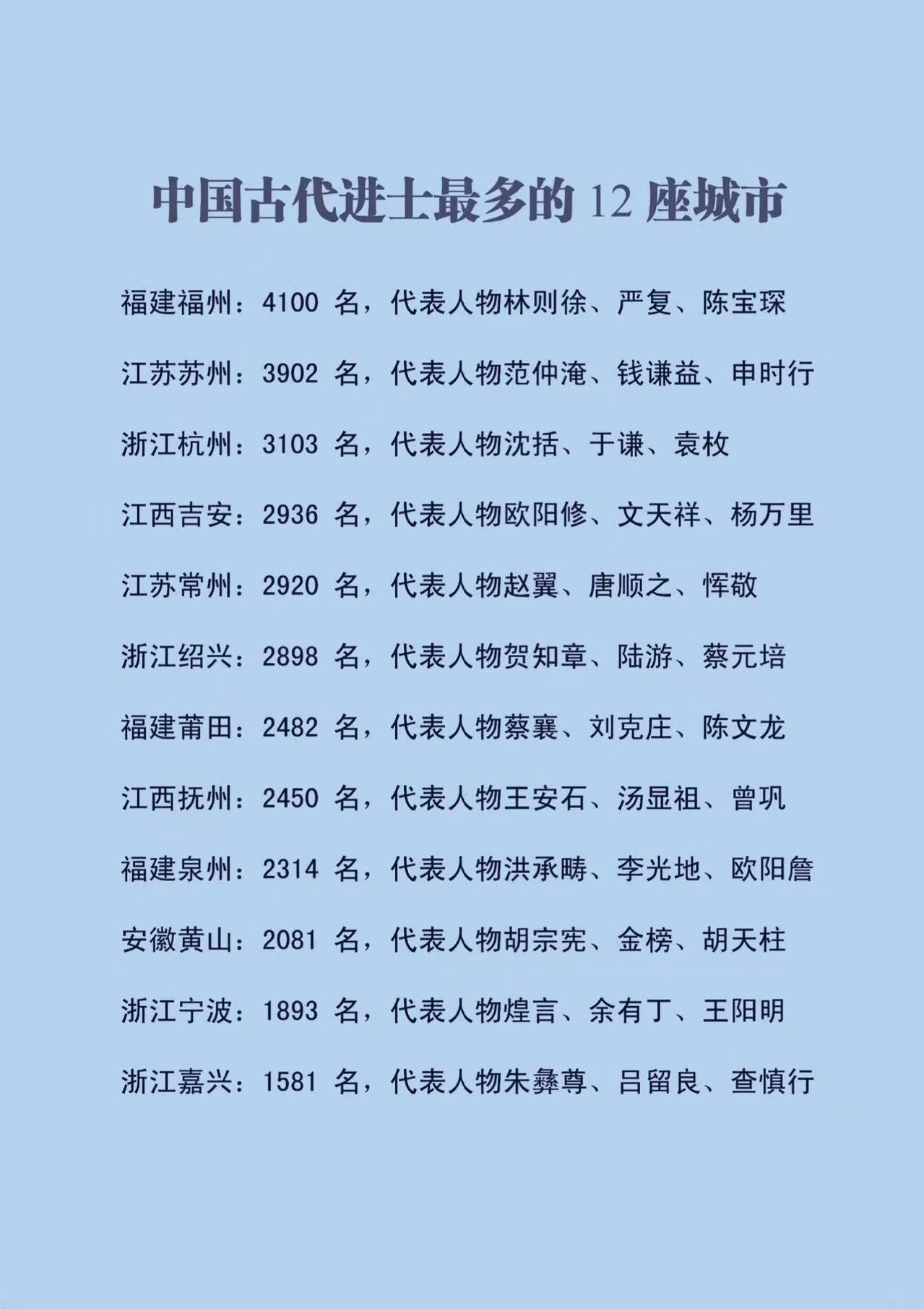 在中国出过进士的城市里，福州、苏州和杭州位居前三甲。若按省份统计，前12名中浙
