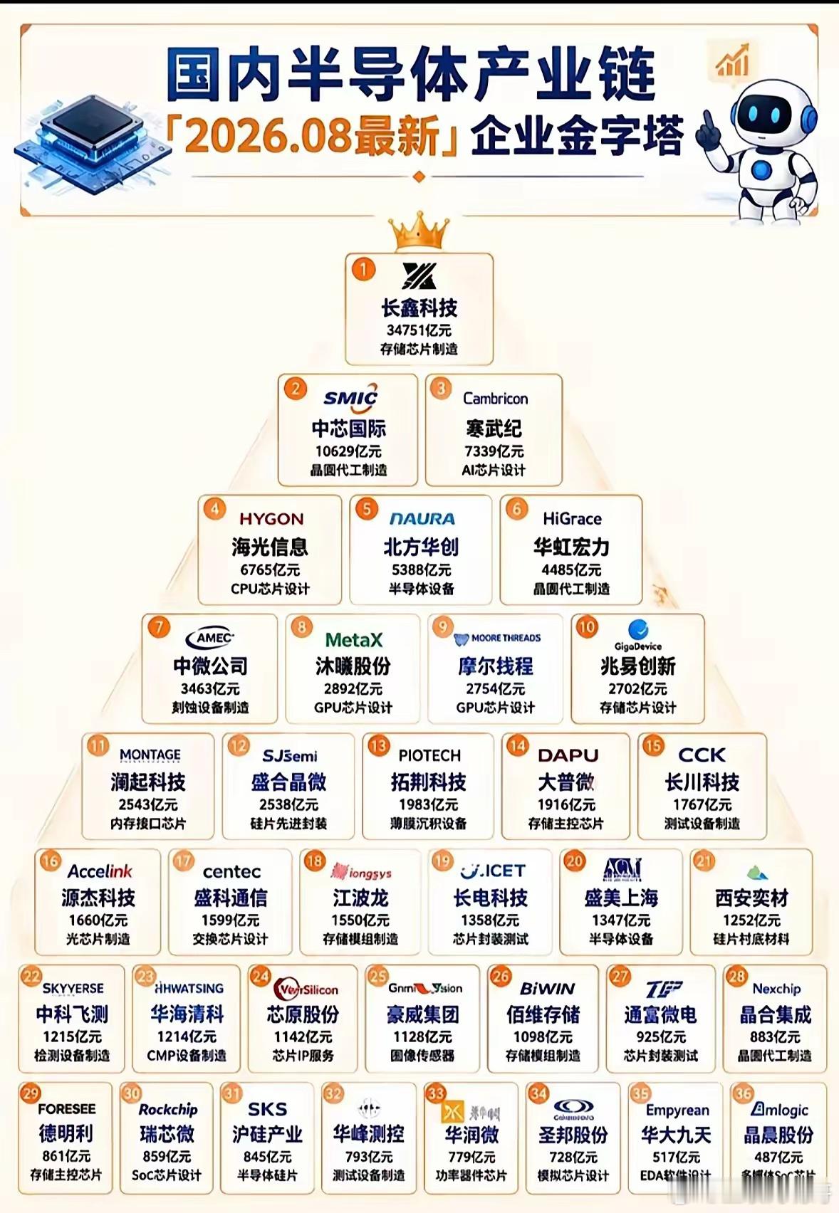 这张图列出了国内半导体企业的排名。翻到这份国内半导体企业排名，第一反应是中芯国际