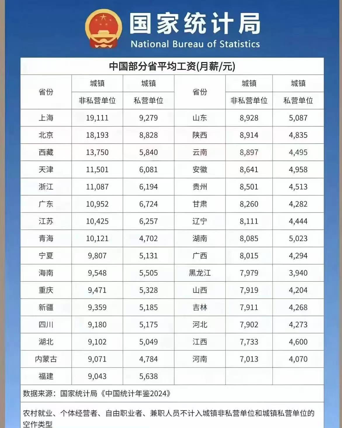 全国部分省份2024平均工资，你拖后腿了吗？​​​