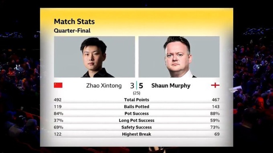 2026斯诺克世锦赛1/4决赛第一阶段打满8局，17:00场次两桌比分：墨菲5