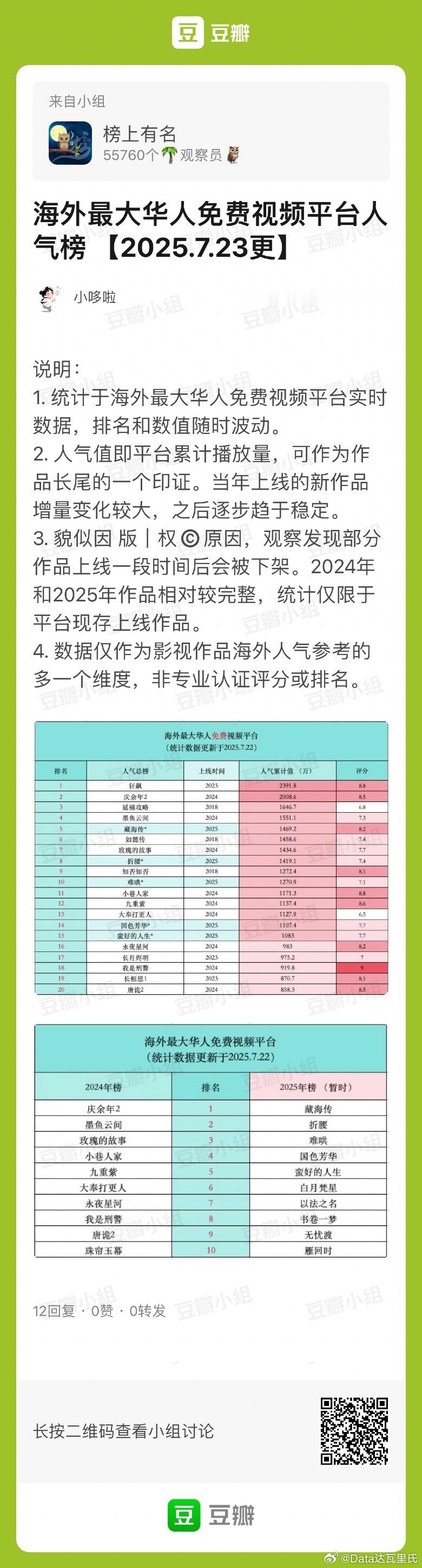 海外最大华人免费视频平台剧集播放量🌴豆瓣榜上有名小组观察员：小哆啦总榜前五：狂