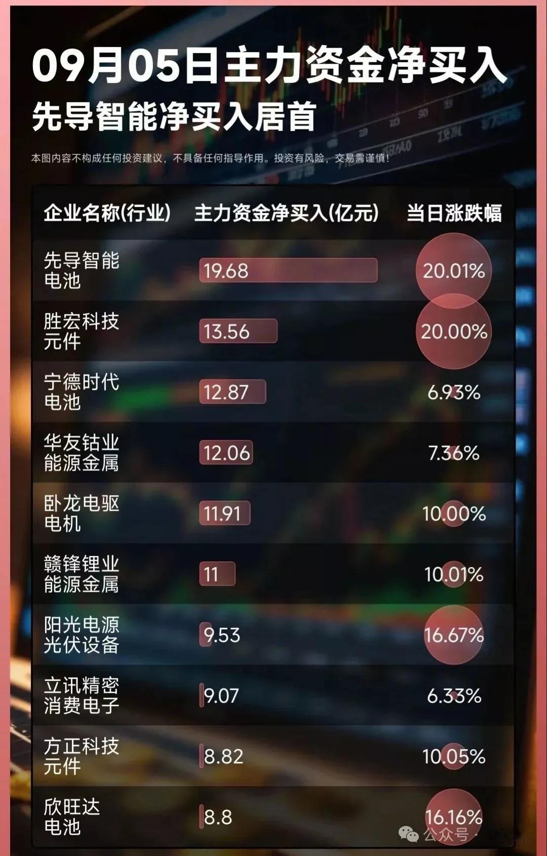 9月5日主力资金大幅流入固态电池和储能行业，主力抢筹人气龙头代表有先导智能、阳光