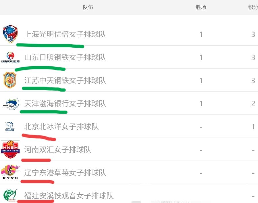 新赛季排超联赛第1轮后，A组积分榜排名如下！上海女排排名第一，福建女排排名第八！
