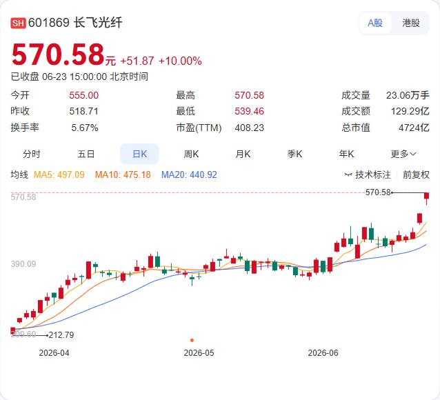 长飞光纤连板后急发异动公告：行业上行明确，但价格不确定性仍在长飞光纤6月23
