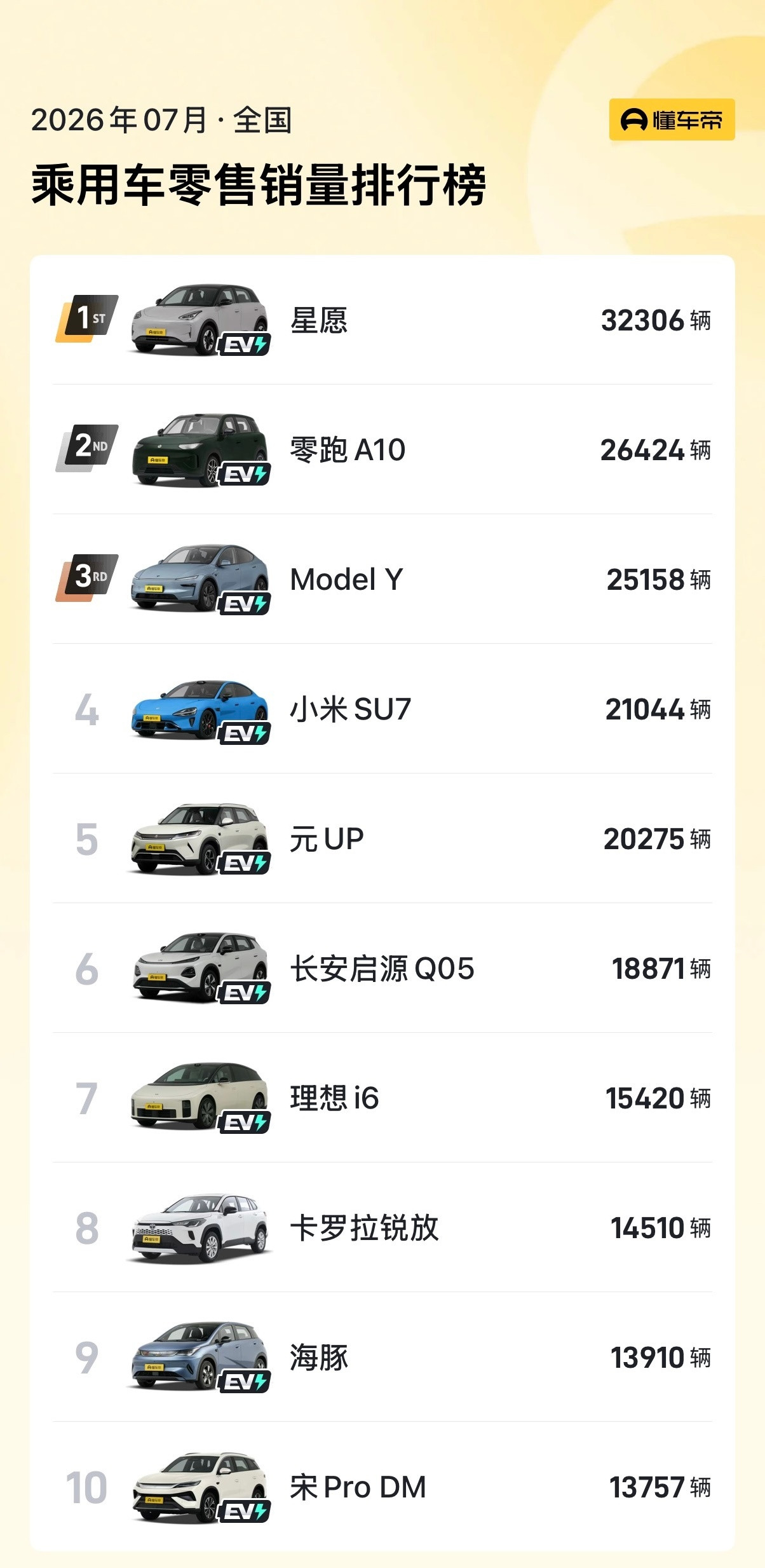 7月销量前十仅一款燃油车，卡罗拉锐放，还挺坚挺，1.45w辆。只能说，价格、智能