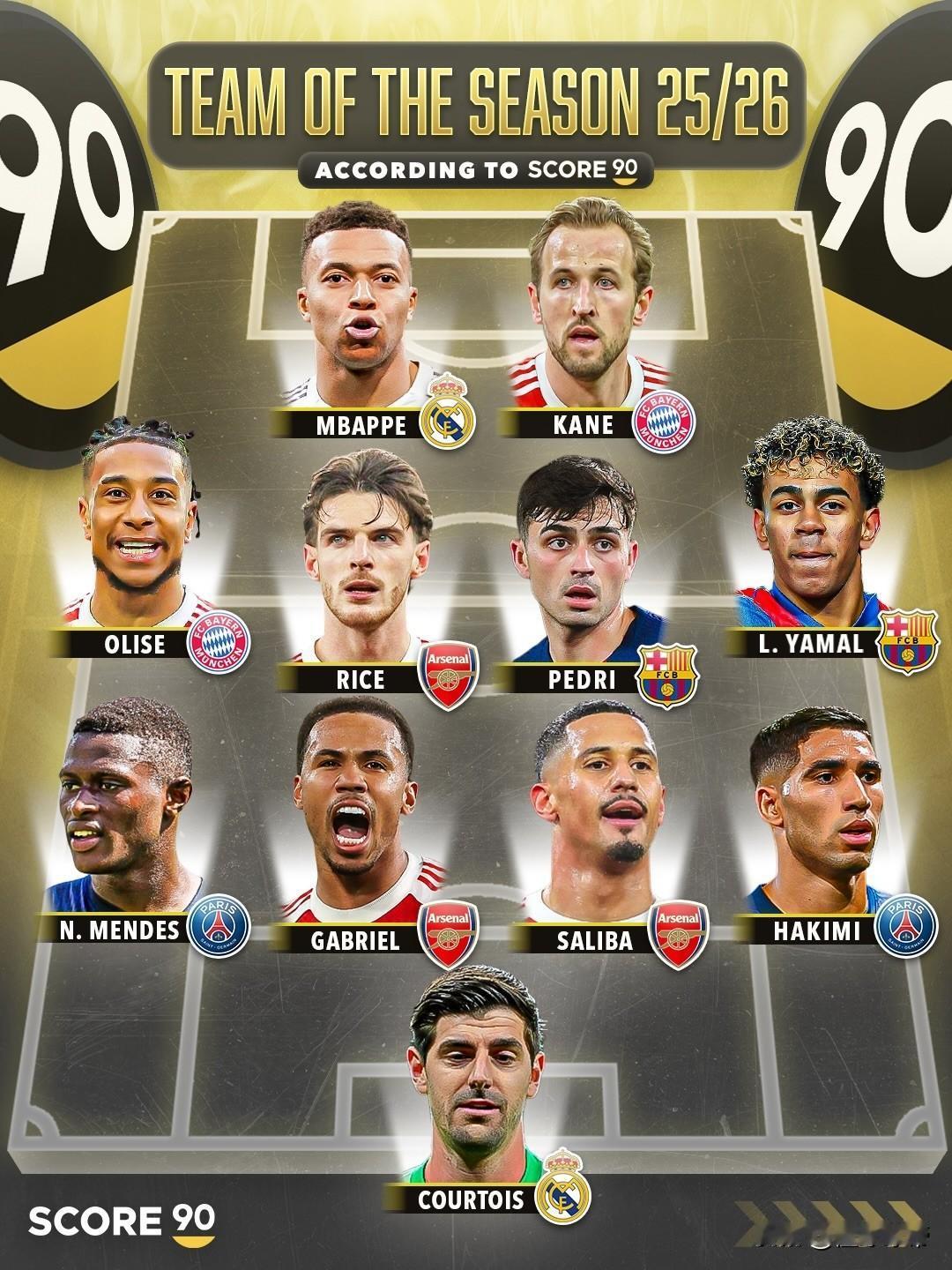 哈兰德彻底掉队了，媒体评选者出五大联赛本赛季目前最佳阵容!近日，足球的权威媒